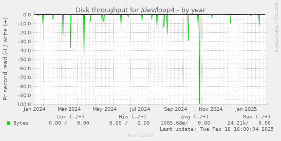 Disk throughput for /dev/loop4