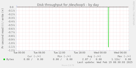 Disk throughput for /dev/loop5