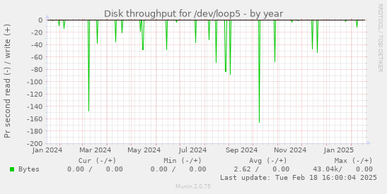 Disk throughput for /dev/loop5