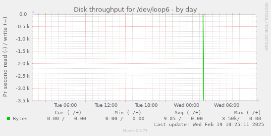 Disk throughput for /dev/loop6