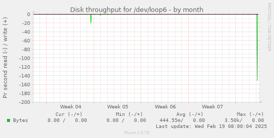 Disk throughput for /dev/loop6