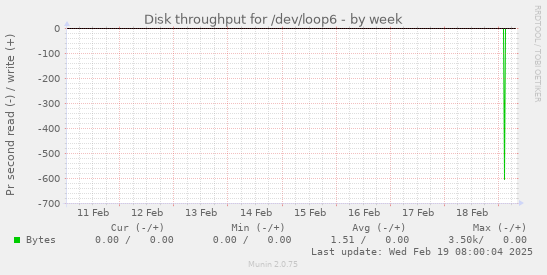 Disk throughput for /dev/loop6