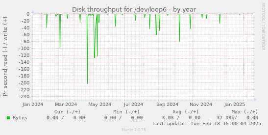 Disk throughput for /dev/loop6