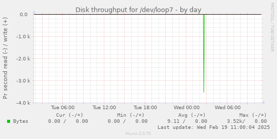 Disk throughput for /dev/loop7