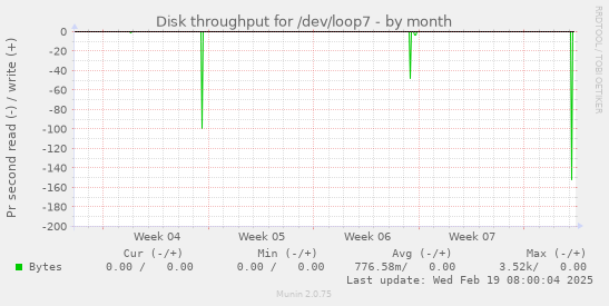 Disk throughput for /dev/loop7