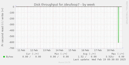 Disk throughput for /dev/loop7