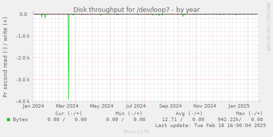 Disk throughput for /dev/loop7