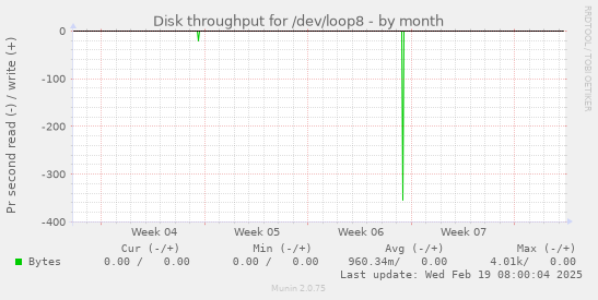 Disk throughput for /dev/loop8