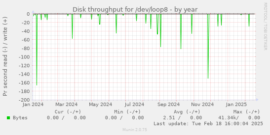 Disk throughput for /dev/loop8