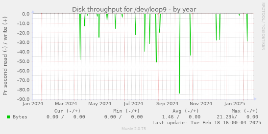 Disk throughput for /dev/loop9