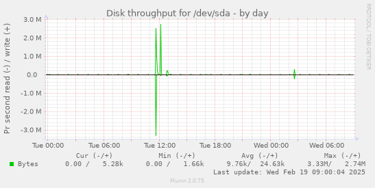 Disk throughput for /dev/sda