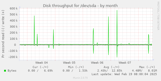 Disk throughput for /dev/sda