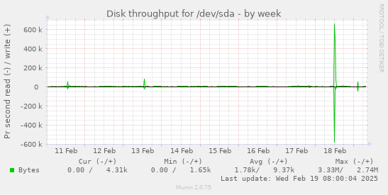 Disk throughput for /dev/sda