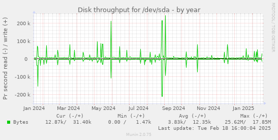 Disk throughput for /dev/sda