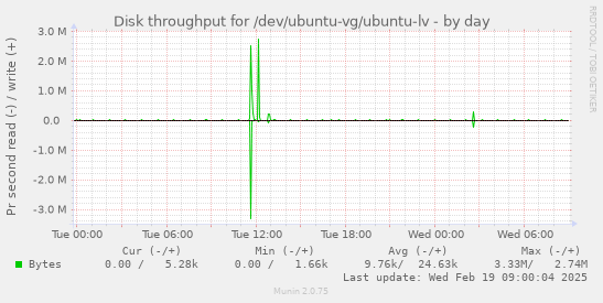 Disk throughput for /dev/ubuntu-vg/ubuntu-lv