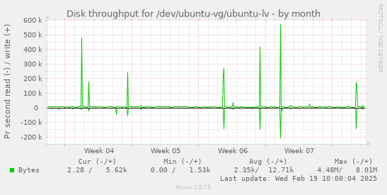 Disk throughput for /dev/ubuntu-vg/ubuntu-lv