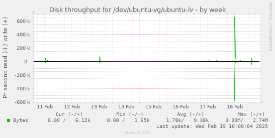 Disk throughput for /dev/ubuntu-vg/ubuntu-lv