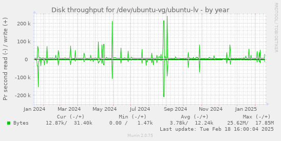 Disk throughput for /dev/ubuntu-vg/ubuntu-lv