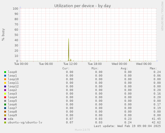 Utilization per device