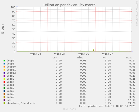 Utilization per device