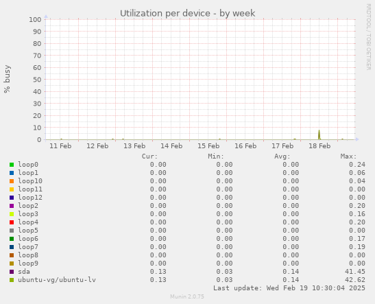 Utilization per device