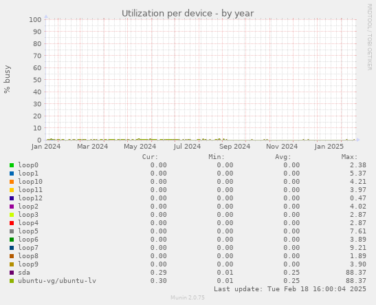 Utilization per device