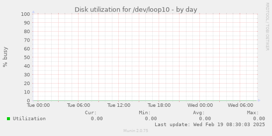 Disk utilization for /dev/loop10