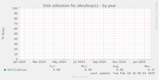 Disk utilization for /dev/loop12