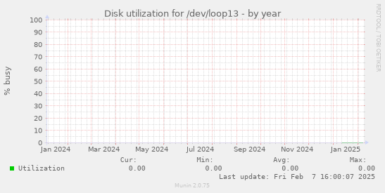 Disk utilization for /dev/loop13