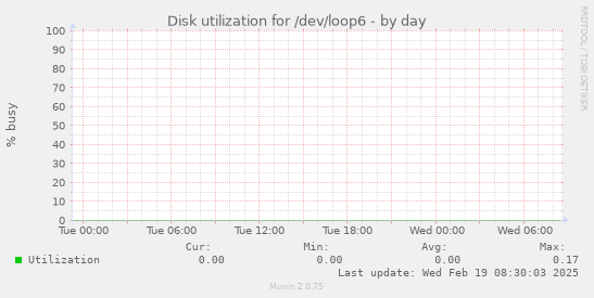 Disk utilization for /dev/loop6