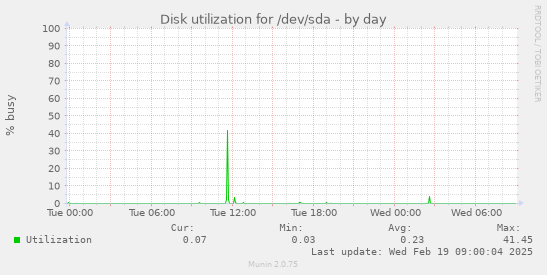 Disk utilization for /dev/sda