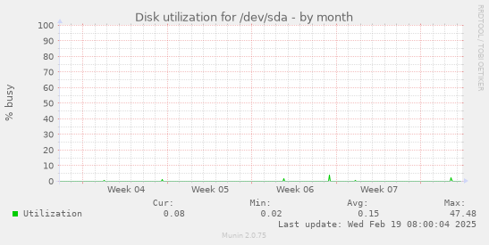 Disk utilization for /dev/sda