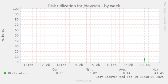 Disk utilization for /dev/sda