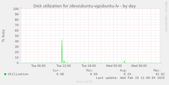 Disk utilization for /dev/ubuntu-vg/ubuntu-lv