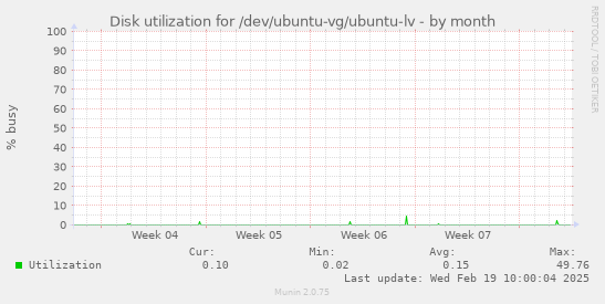 Disk utilization for /dev/ubuntu-vg/ubuntu-lv