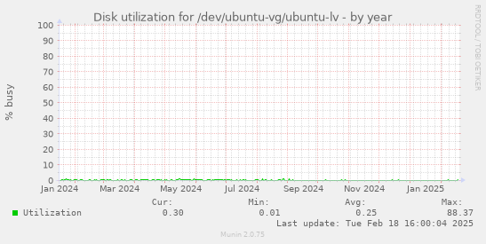 Disk utilization for /dev/ubuntu-vg/ubuntu-lv