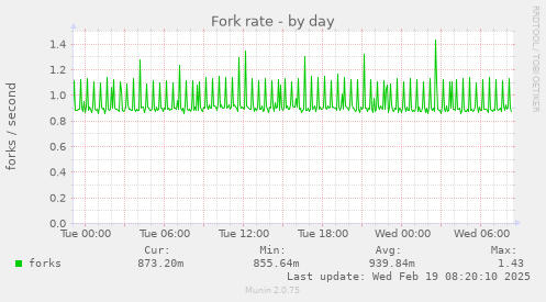 Fork rate