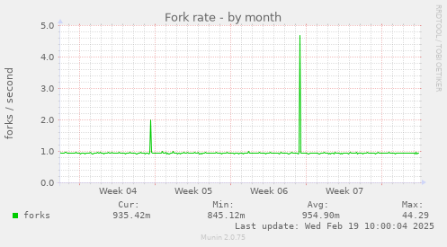 Fork rate