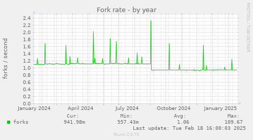 Fork rate