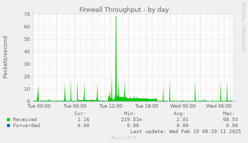 Firewall Throughput