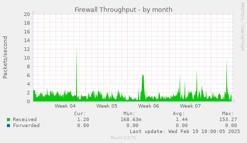 Firewall Throughput