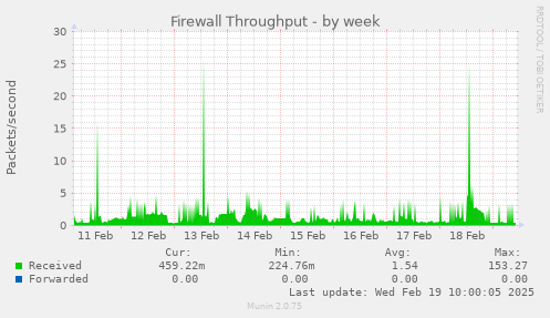 Firewall Throughput