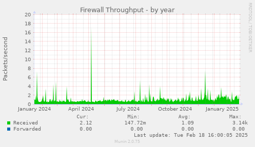 Firewall Throughput