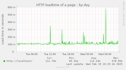 HTTP loadtime of a page