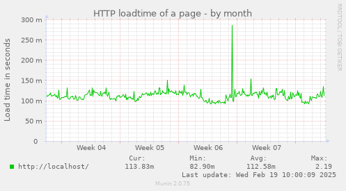 HTTP loadtime of a page