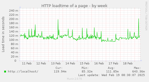 HTTP loadtime of a page