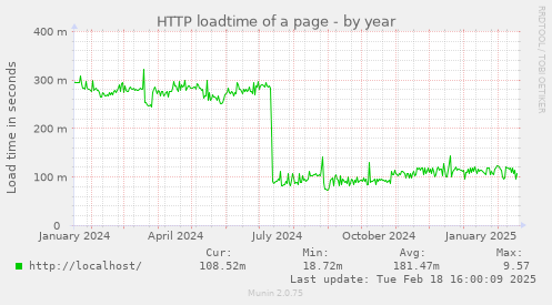 HTTP loadtime of a page