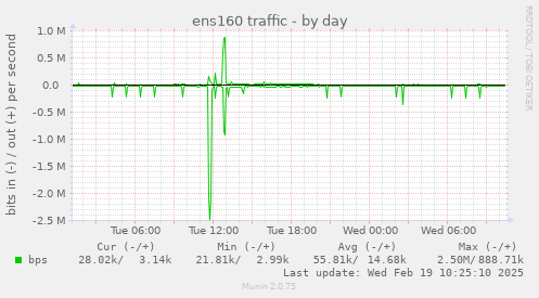 ens160 traffic