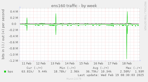 ens160 traffic