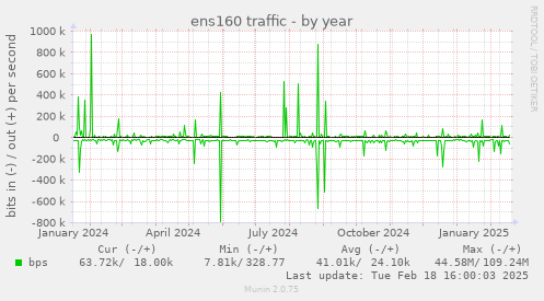 ens160 traffic